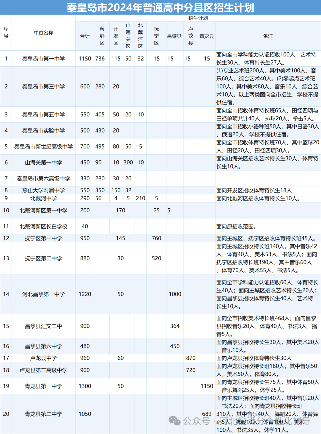 2023-2025秦皇岛普高招生数据揭秘：海港区占比最高？附各县区计划增减表(2)