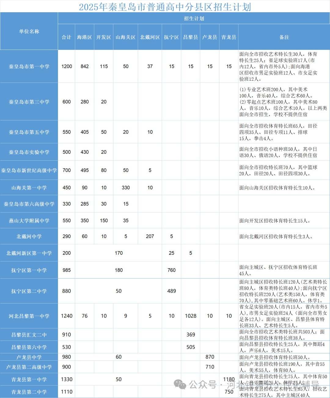 2023-2025秦皇岛普高招生数据揭秘：海港区占比最高？附各县区计划增减表(3)