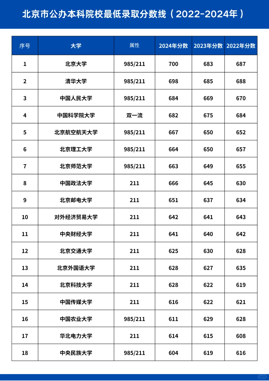 北京近3年高考录取最低控制线汇总整理!每年在京有多少人高考?(6) 北京近3年高考录取最低控制线汇总整理!每年在京有多少人高考?(6)