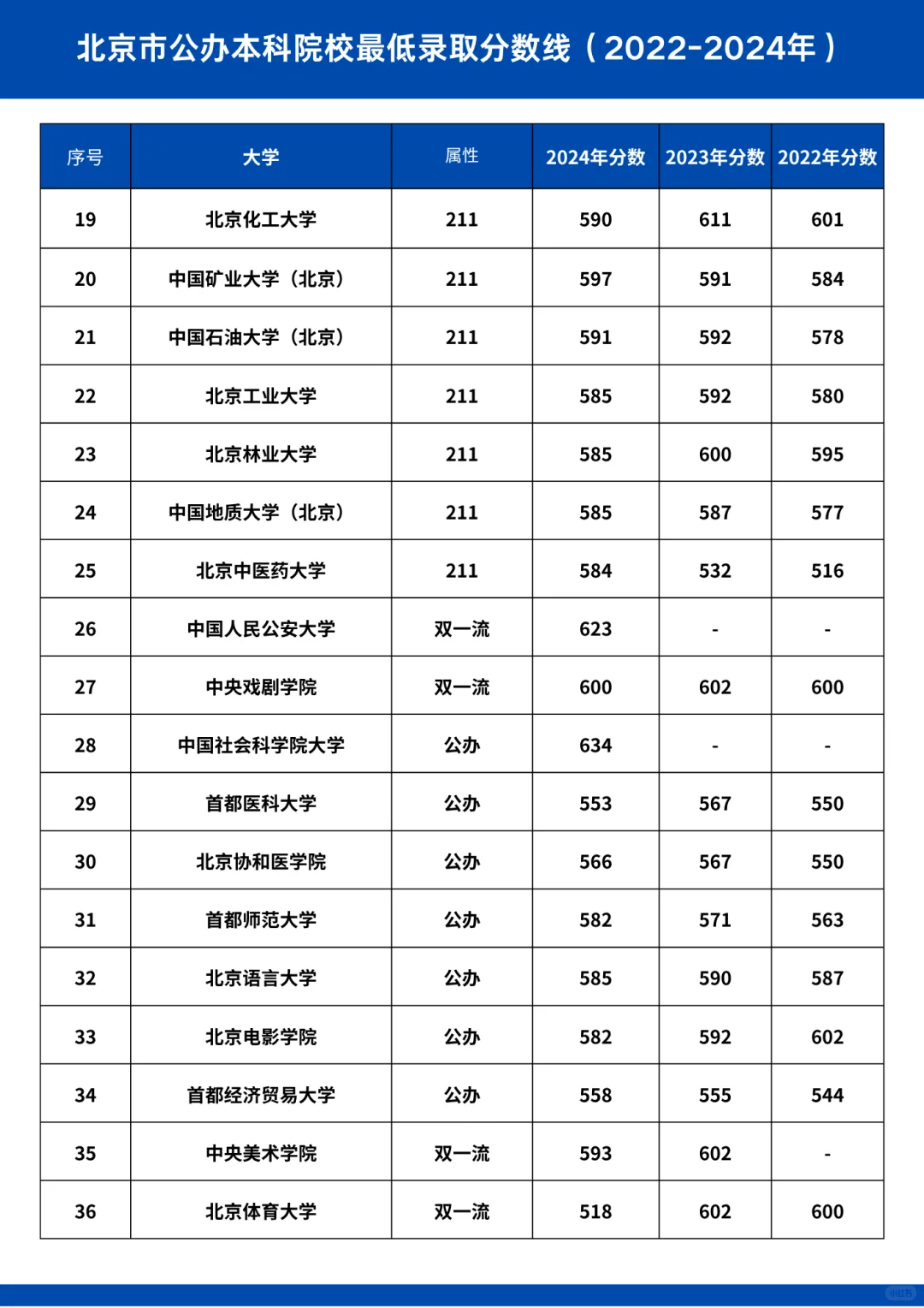 北京近3年高考录取最低控制线汇总整理!每年在京有多少人高考?(7) 北京近3年高考录取最低控制线汇总整理!每年在京有多少人高考?(7)