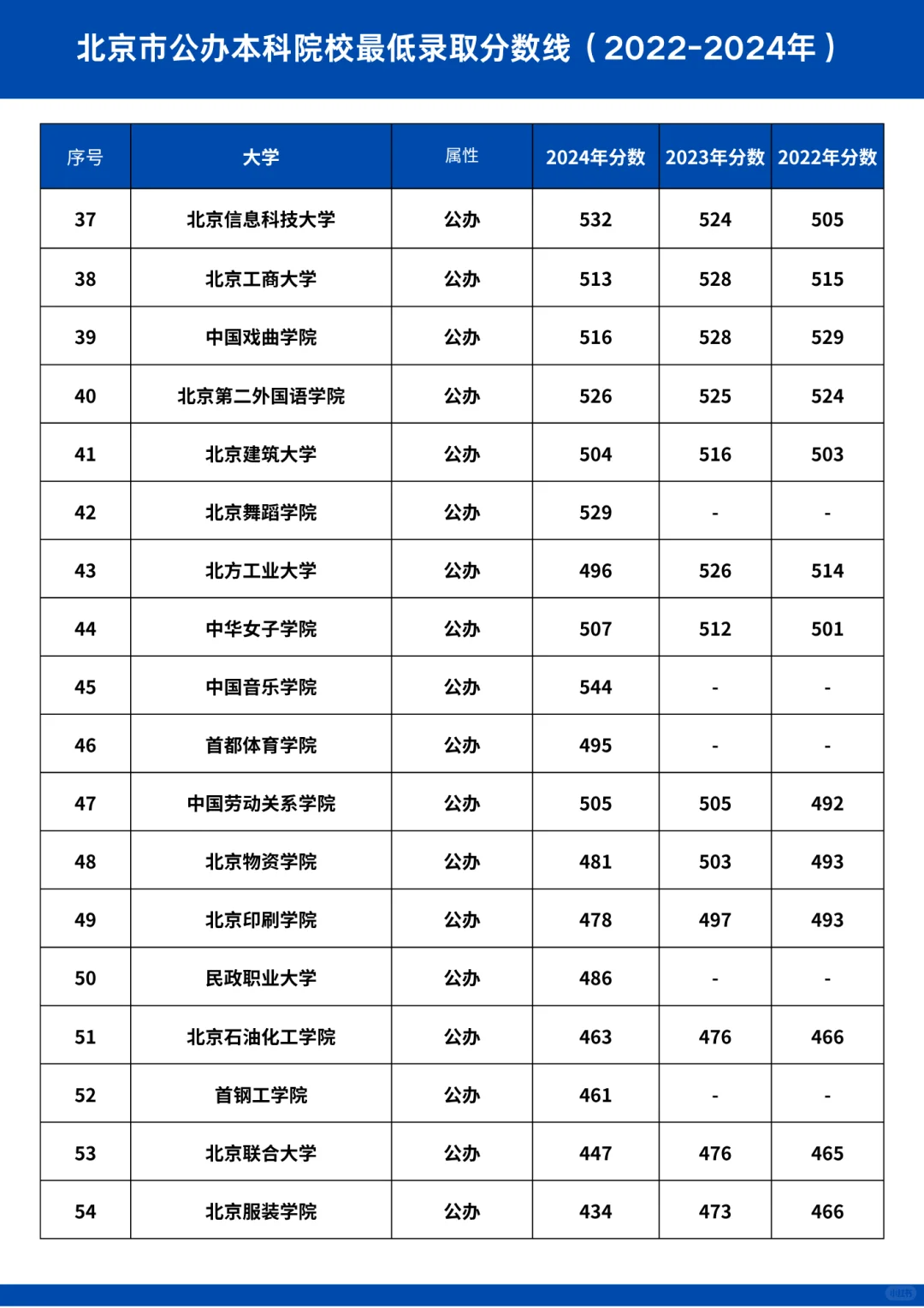 北京近3年高考录取最低控制线汇总整理!每年在京有多少人高考?(8) 北京近3年高考录取最低控制线汇总整理!每年在京有多少人高考?(8)