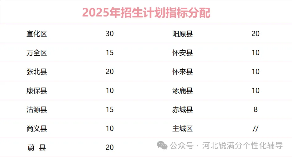 张家口高中排名TOP10,录取分数线、招生计划、学校特色一览(2) 张家口高中排名TOP10,录取分数线、招生计划、学校特色一览(2)