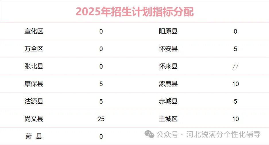 张家口高中排名TOP10,录取分数线、招生计划、学校特色一览(6) 张家口高中排名TOP10,录取分数线、招生计划、学校特色一览(6)