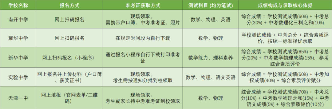天津都有哪些特殊的升学方式呢？小升初、初中升高中的都有！(2)